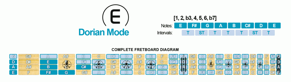 Dorian Mode Scale